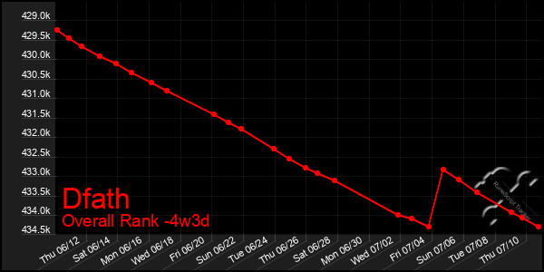 Last 31 Days Graph of Dfath