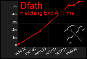 Total Graph of Dfath