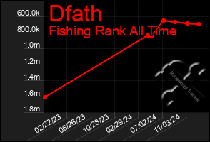 Total Graph of Dfath