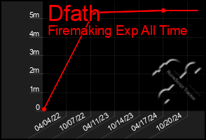 Total Graph of Dfath