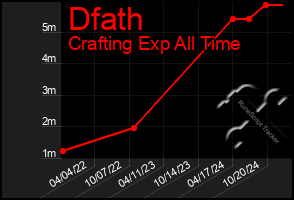 Total Graph of Dfath