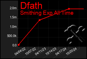 Total Graph of Dfath