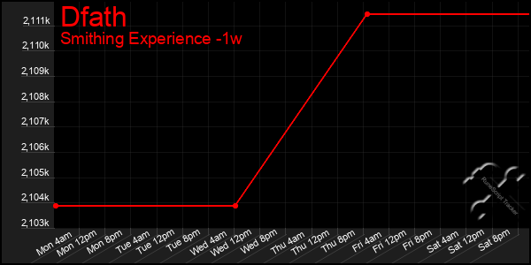 Last 7 Days Graph of Dfath