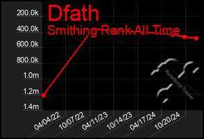 Total Graph of Dfath