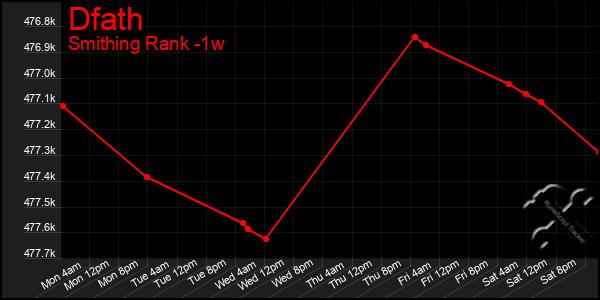 Last 7 Days Graph of Dfath