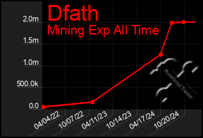 Total Graph of Dfath