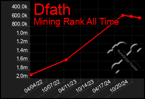 Total Graph of Dfath