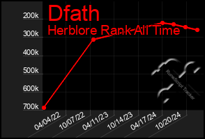 Total Graph of Dfath