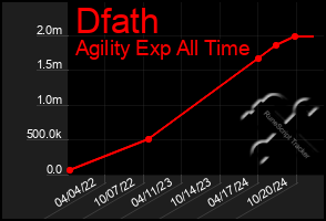 Total Graph of Dfath