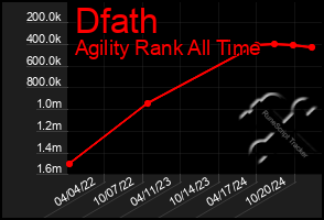 Total Graph of Dfath