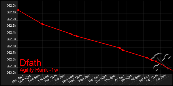 Last 7 Days Graph of Dfath