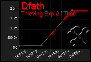 Total Graph of Dfath