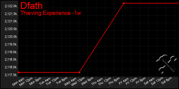 Last 7 Days Graph of Dfath