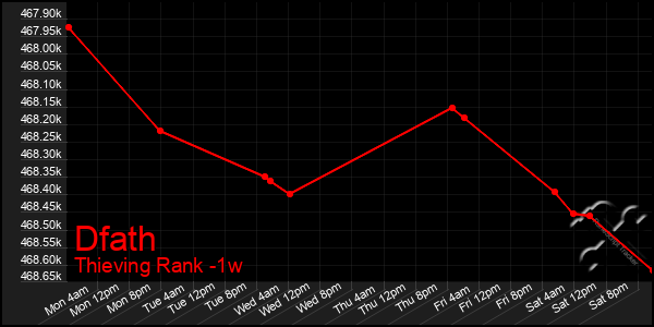 Last 7 Days Graph of Dfath