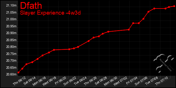 Last 31 Days Graph of Dfath