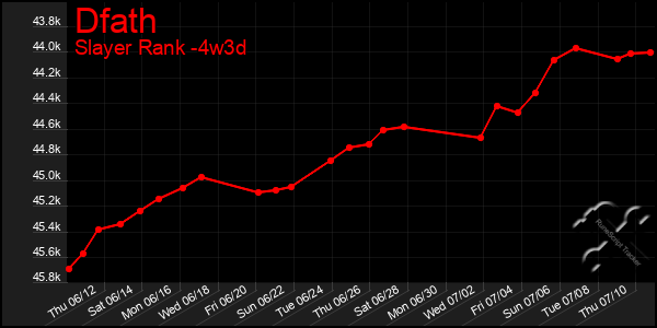 Last 31 Days Graph of Dfath