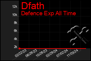 Total Graph of Dfath