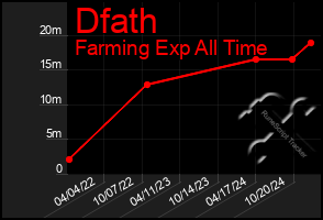 Total Graph of Dfath