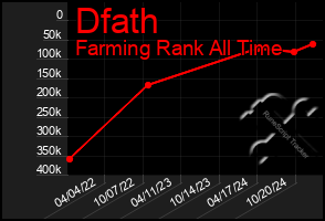 Total Graph of Dfath