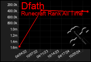 Total Graph of Dfath