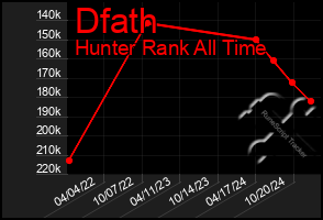 Total Graph of Dfath