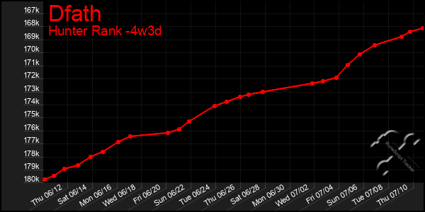Last 31 Days Graph of Dfath
