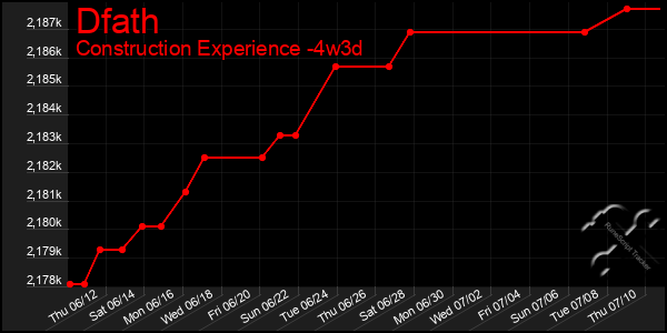 Last 31 Days Graph of Dfath