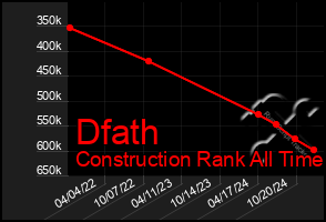 Total Graph of Dfath