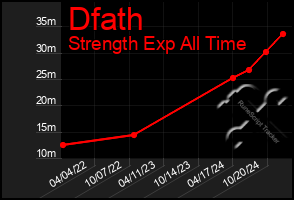 Total Graph of Dfath