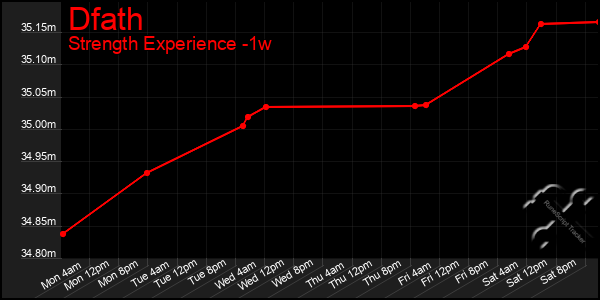 Last 7 Days Graph of Dfath