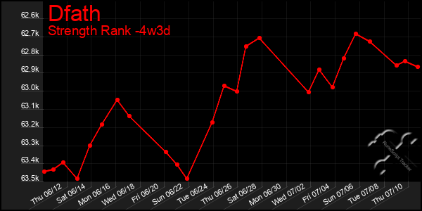 Last 31 Days Graph of Dfath