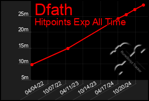 Total Graph of Dfath