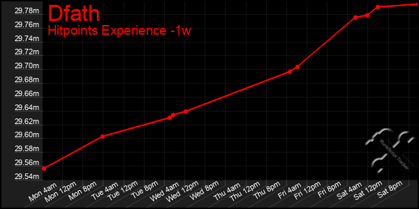 Last 7 Days Graph of Dfath