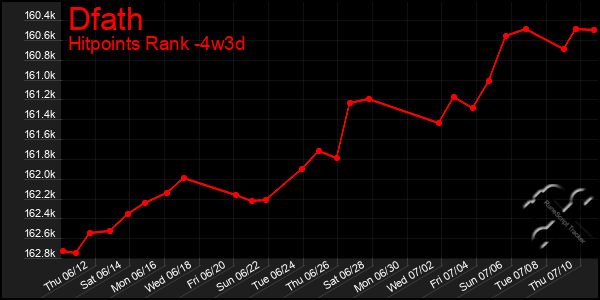 Last 31 Days Graph of Dfath