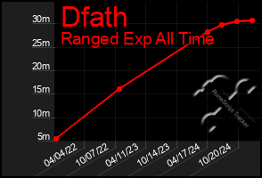 Total Graph of Dfath