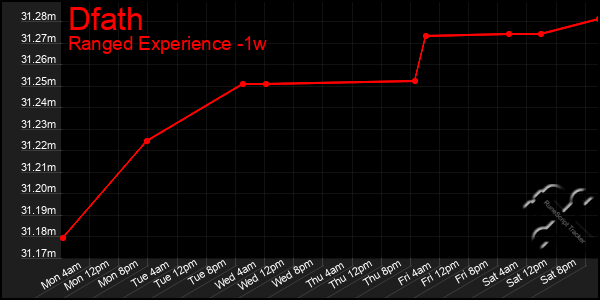 Last 7 Days Graph of Dfath