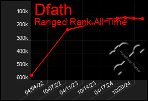 Total Graph of Dfath