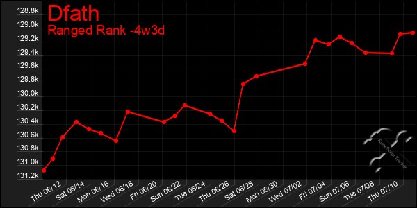 Last 31 Days Graph of Dfath