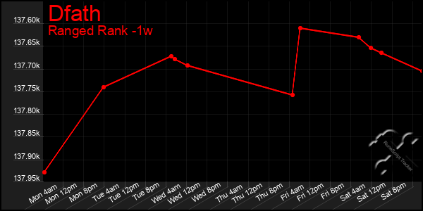 Last 7 Days Graph of Dfath