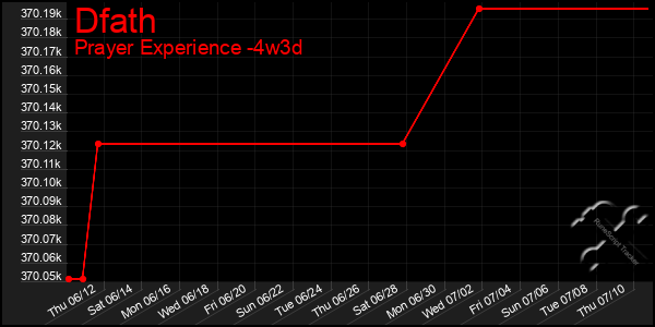 Last 31 Days Graph of Dfath