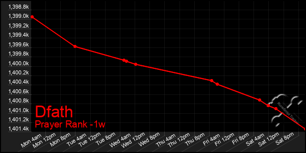 Last 7 Days Graph of Dfath