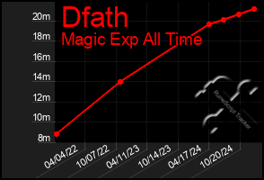 Total Graph of Dfath