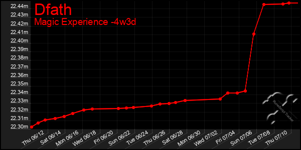Last 31 Days Graph of Dfath