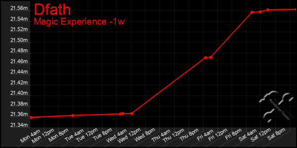 Last 7 Days Graph of Dfath