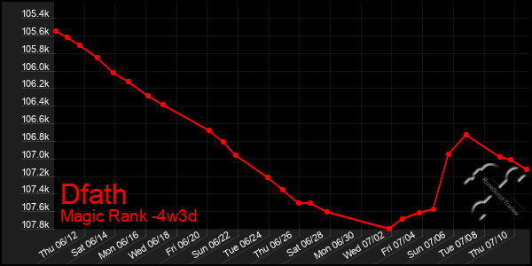 Last 31 Days Graph of Dfath