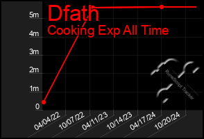 Total Graph of Dfath