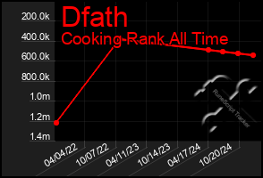 Total Graph of Dfath