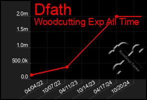 Total Graph of Dfath