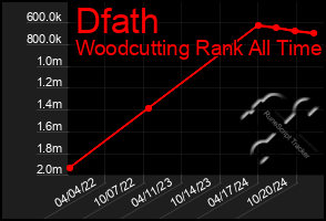 Total Graph of Dfath