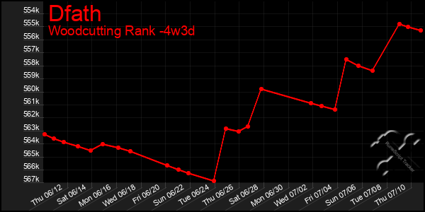 Last 31 Days Graph of Dfath
